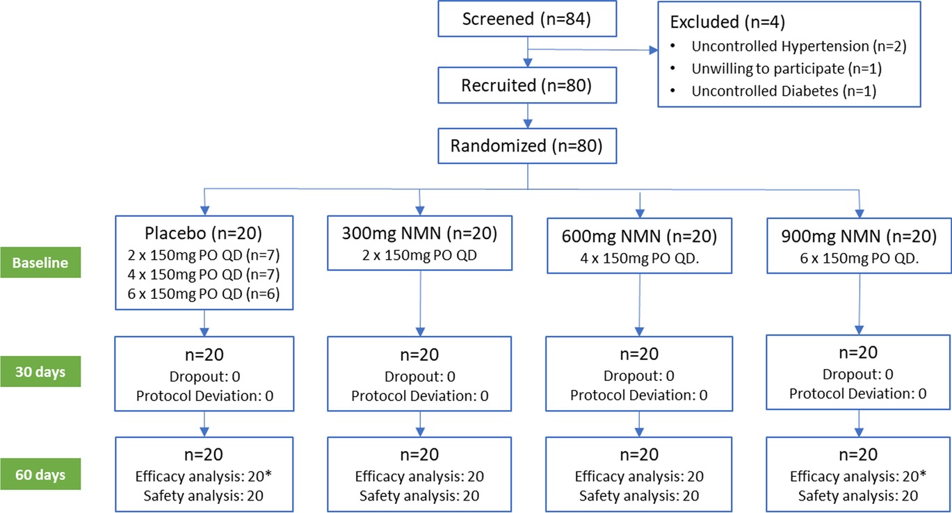 NMN 60-Day Multicenter Trial Confirms Dose-Dependent Effects at 300~900mg
